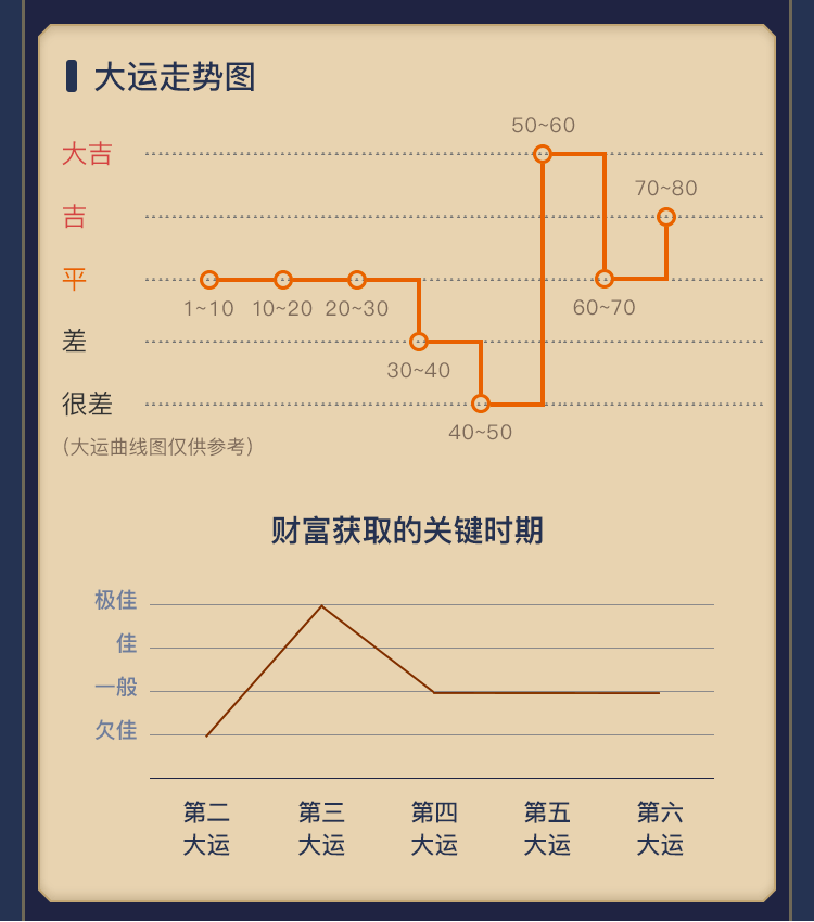 测算后您将知道以下信息